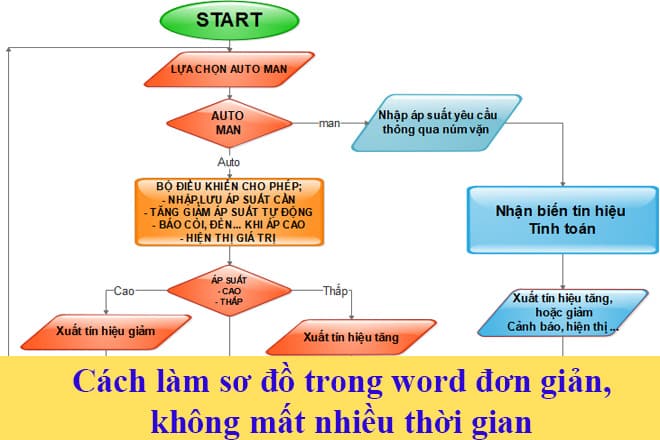 Cách Làm Sơ Đồ Trong Word Đơn Giản Mà Đẹp, Không Bị Nhảy